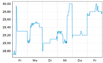 Chart Nissan Chemical Corp. - 1 semaine