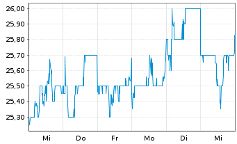 Chart Nissan Chemical Corp. - 1 Week