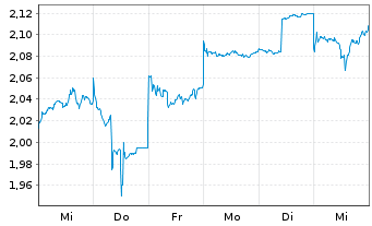 Chart Nissan Motor Co. Ltd. - 1 semaine