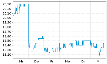 Chart Nissin Foods Holdings Co. Ltd. - 1 Week