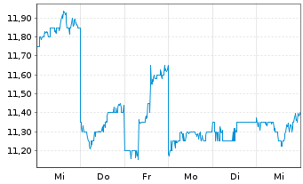 Chart Nisshin Seifun Group Inc. - 1 semaine