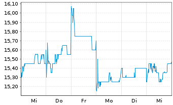 Chart Nitto Denko Corp. - 1 Week