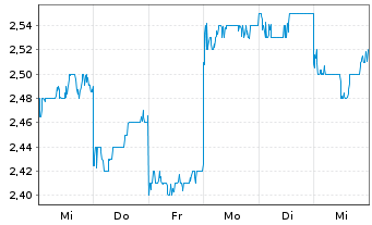 Chart Nippon Sheet Glass Co. Ltd. - 1 semaine