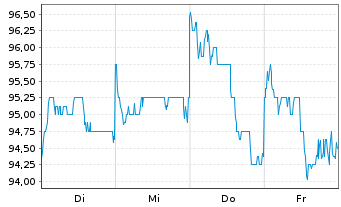 Chart Oracle Corp. Japan - 1 Week