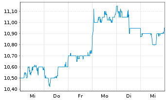 Chart NGK Insulators Ltd. - 1 Week