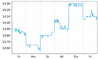 Chart Nippon Gas Co. Ltd. - 1 semaine