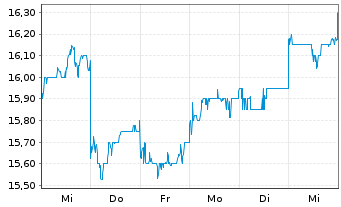 Chart Nippon Gas Co. Ltd. - 1 semaine