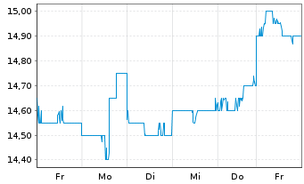 Chart Nippon Gas Co. Ltd. - 1 semaine