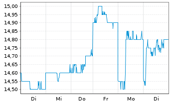 Chart Nippon Gas Co. Ltd. - 1 Woche