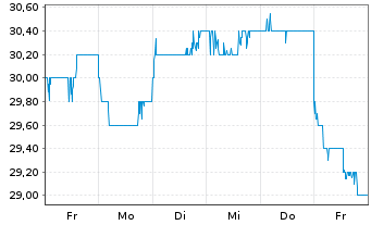 Chart Japan Airport Terminal Co.Ltd. - 1 Week