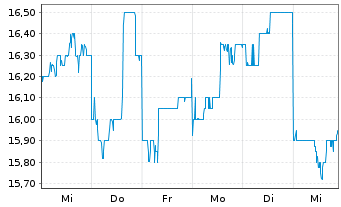 Chart Japan Airlines Co. Ltd. - 1 Week