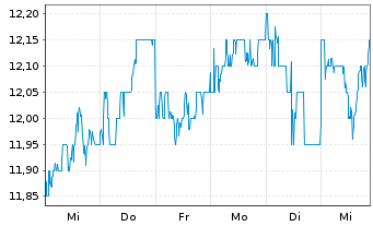 Chart Aozora Bank Ltd. - 1 Week