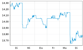 Chart Aozora Bank Ltd. - 1 semaine