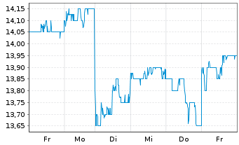 Chart Aozora Bank Ltd. - 1 Week