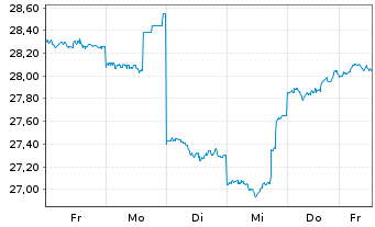 Chart Nippon Sanso Holdings Corp. - 1 Week