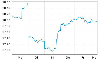 Chart Nippon Sanso Holdings Corp. - 1 Woche