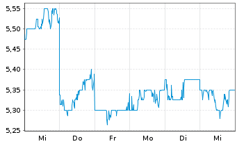 Chart Nissui Corp. - 1 Week