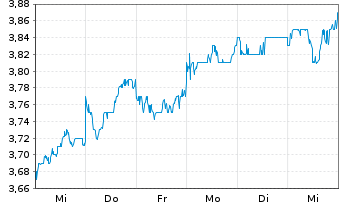 Chart NSK Ltd. - 1 semaine