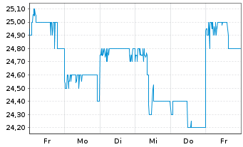 Chart Japan Steel Works Ltd., The - 1 semaine