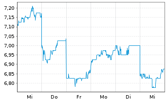 Chart Nippon Paper Industries Co.Ltd - 1 semaine