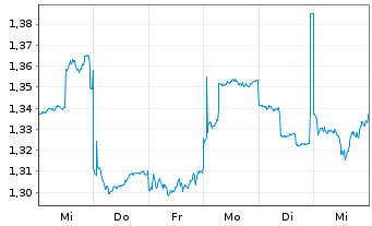 Chart SoftBank Corp. - 1 Week