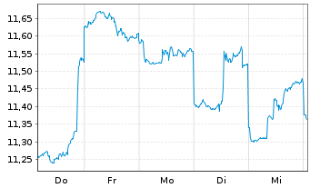 Chart SoftBank Corp. - 1 semaine