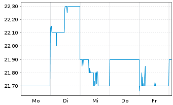 Chart Nippon Television Holdings Inc - 1 Week