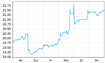 Chart NEC Corp. - 1 semaine