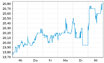 Chart Nippon Electric Glass Co. Ltd. - 1 semaine