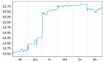 Chart Nidec Corp. - 1 semaine