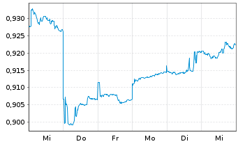 Chart Nippon Tel. and Tel. Corp. - 1 semaine