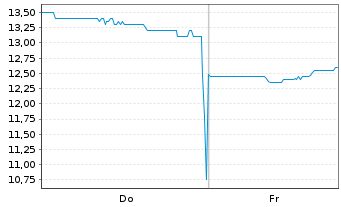 Chart NHK Spring Co. Ltd. - 1 Week