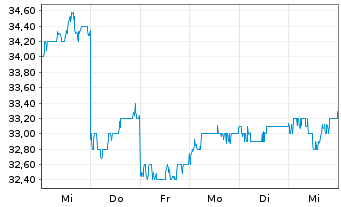 Chart NH Foods Ltd. - 1 semaine