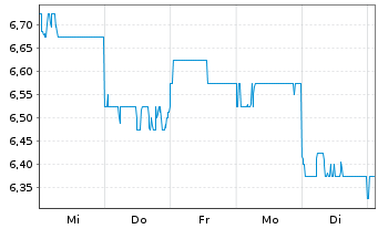 Chart Nippon Paint Holdings Co. Ltd. - 1 Week