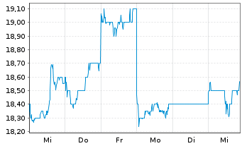 Chart Micronics Japan Co. Ltd. - 1 semaine