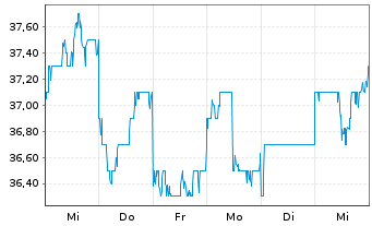 Chart McDonald s Hldg Co.(Jap.) Ltd. - 1 semaine