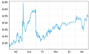 Chart Japan Post Holdings Co.Ltd - 1 semaine