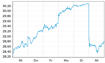 Chart Nippon Yusen K.K. (NYK Line) - 1 Week