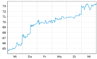 Chart Nintendo Co. Ltd. - 1 semaine