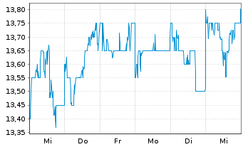 Chart Nexon Co. Ltd - 1 semaine