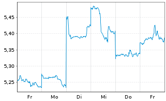 Chart Nomura Holdings Inc. - 1 Week
