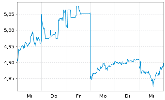 Chart Nomura Holdings Inc. - 1 Week