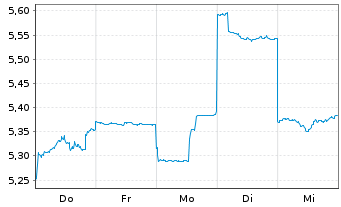 Chart Nomura Holdings Inc. - 1 Woche