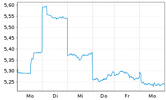 Chart Nomura Holdings Inc. - 1 Woche