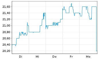 Chart Harmonic Drive Systems Inc. Registered Shares o.N. - 1 Week