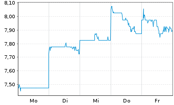 Chart Hachijuni Bank Ltd., The - 1 Week