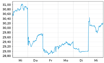 Chart BANDAI NAMCO Holdings Inc. - 1 semaine