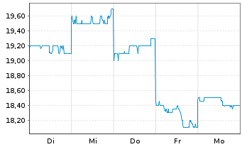 Chart PKSHA Technology Inc. Registered Shares o.N. - 1 Week