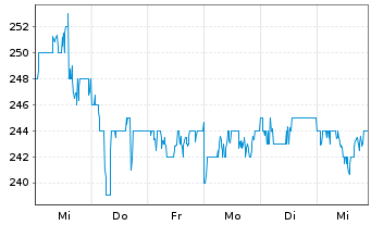 Chart Hikari Tsushin Inc. - 1 Week