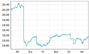 Chart East Japan Railway Co. - 1 Week